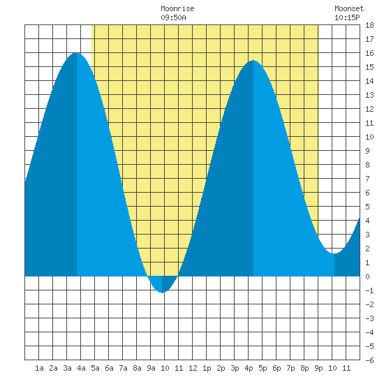 Lake Bay tide chart for Monday, July 28, 2025