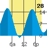 Lake Bay tide chart for Monday, July 28, 2025