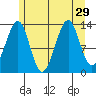 Lake Bay tide chart for Tuesday, July 29, 2025