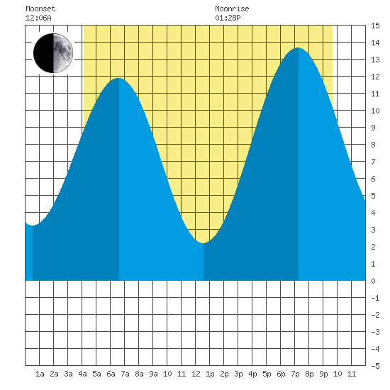 Lake Bay tide chart for Wednesday, July 2, 2025