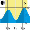 Lake Bay tide chart for Wednesday, July 2, 2025
