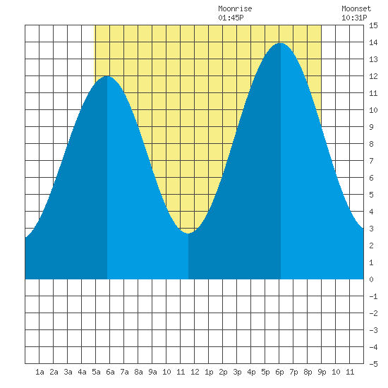 Lake Bay tide chart for Thursday, July 31, 2025