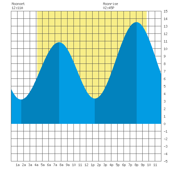 Lake Bay tide chart for Thursday, July 3, 2025