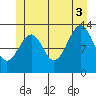 Lake Bay tide chart for Thursday, July 3, 2025