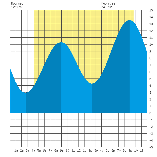 Lake Bay tide chart for Friday, July 4, 2025