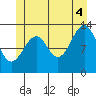 Lake Bay tide chart for Friday, July 4, 2025