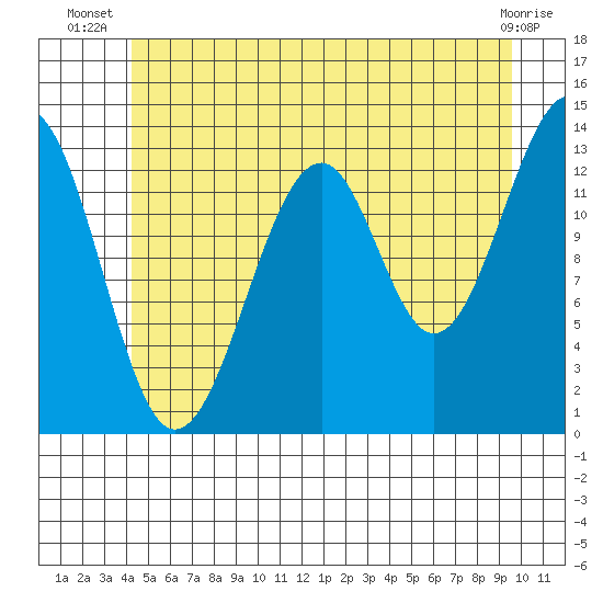 Lake Bay tide chart for Tuesday, July 8, 2025