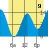 Lake Bay tide chart for Wednesday, July 9, 2025