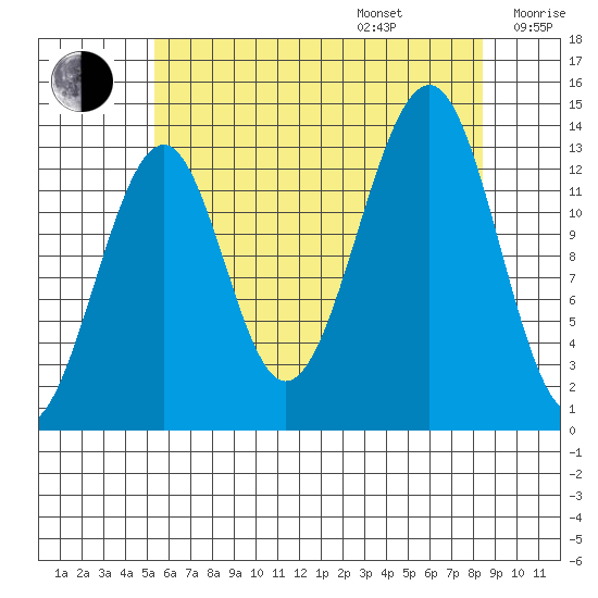 Lake Bay tide chart for Friday, August 15, 2025