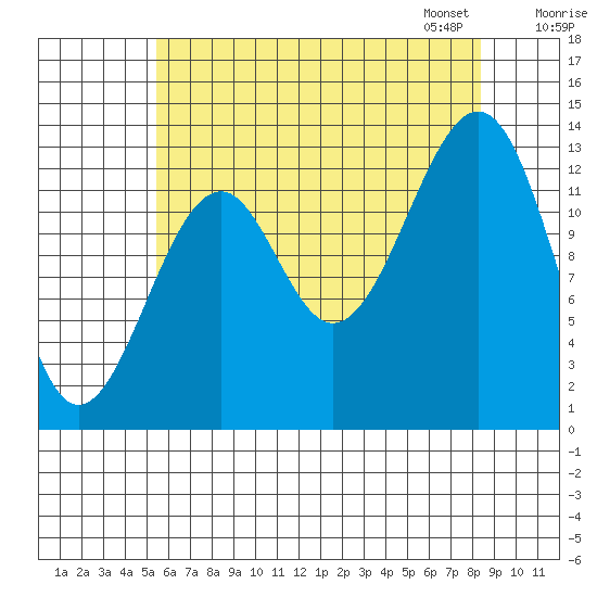 Lake Bay tide chart for Sunday, August 17, 2025