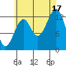 Lake Bay tide chart for Sunday, August 17, 2025