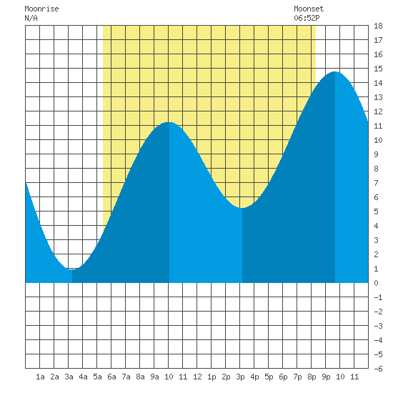 Lake Bay tide chart for Monday, August 18, 2025