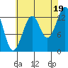 Lake Bay tide chart for Tuesday, August 19, 2025
