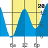 Lake Bay tide chart for Wednesday, August 20, 2025