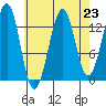Lake Bay tide chart for Saturday, August 23, 2025