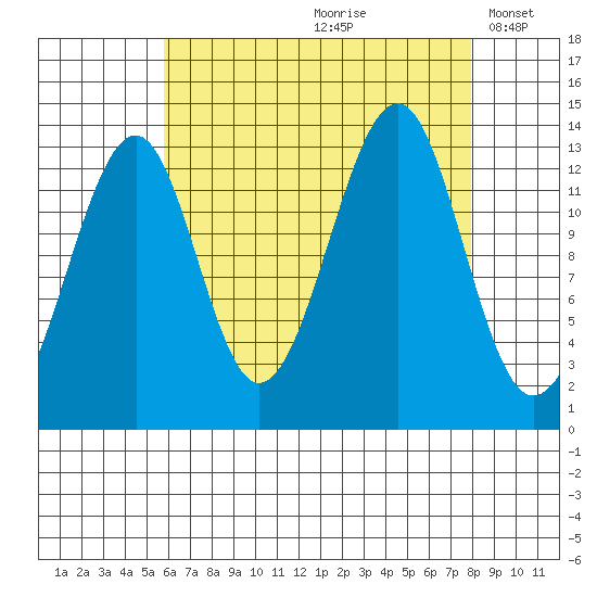 Lake Bay tide chart for Thursday, August 28, 2025