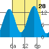Lake Bay tide chart for Thursday, August 28, 2025