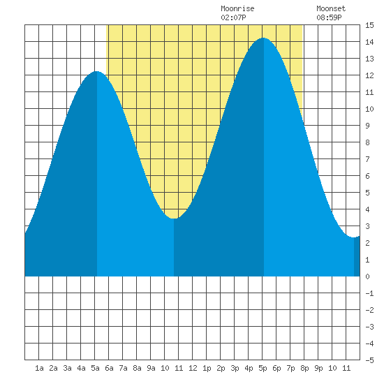 Lake Bay tide chart for Friday, August 29, 2025