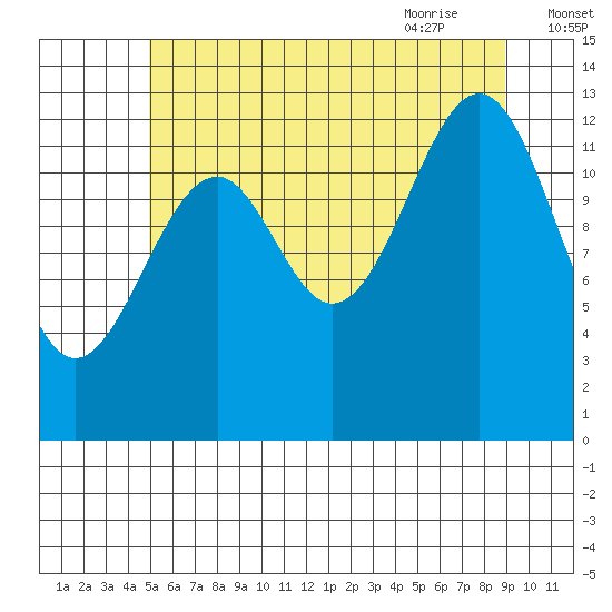 Lake Bay tide chart for Saturday, August 2, 2025