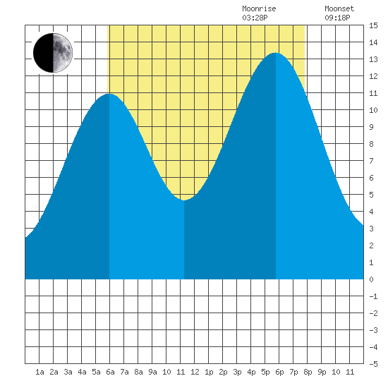 Lake Bay tide chart for Saturday, August 30, 2025