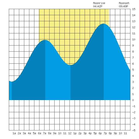 Lake Bay tide chart for Sunday, August 31, 2025