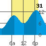 Lake Bay tide chart for Sunday, August 31, 2025