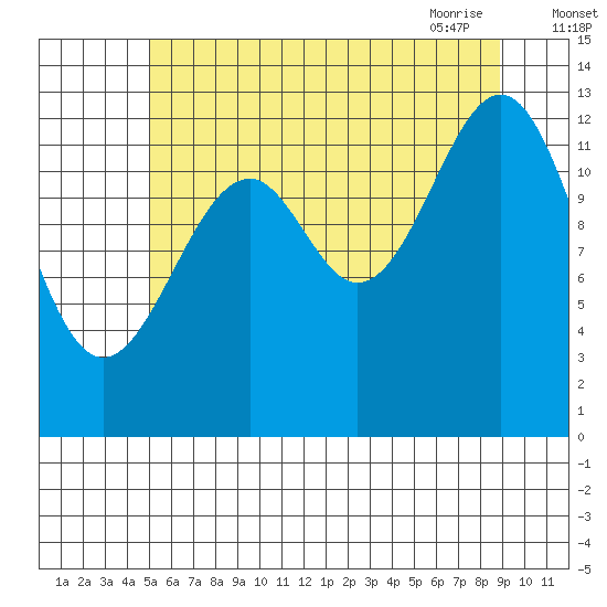 Lake Bay tide chart for Sunday, August 3, 2025