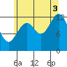 Lake Bay tide chart for Sunday, August 3, 2025