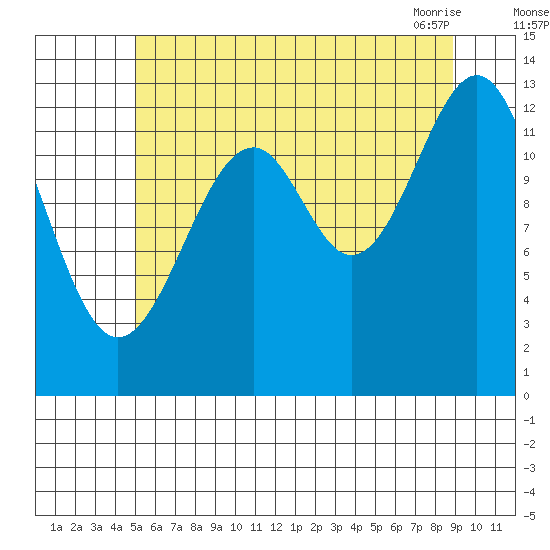 Lake Bay tide chart for Monday, August 4, 2025