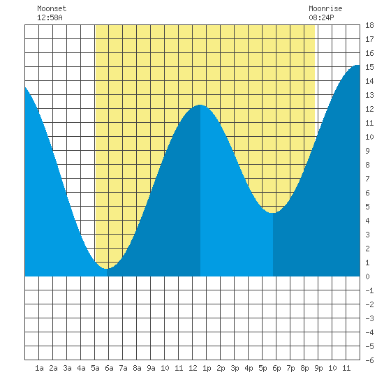 Lake Bay tide chart for Wednesday, August 6, 2025