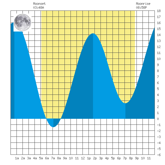 Lake Bay tide chart for Friday, August 8, 2025