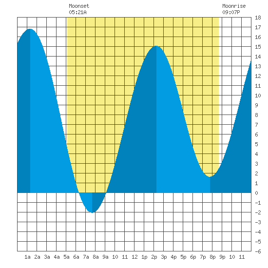 Lake Bay tide chart for Saturday, August 9, 2025