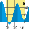 Lake Bay tide chart for Saturday, August 9, 2025