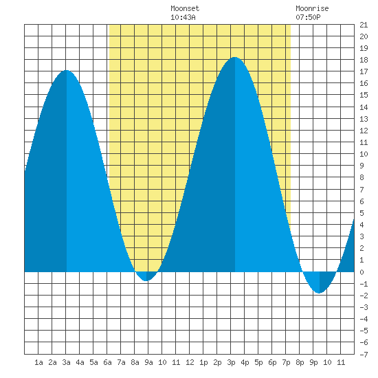 Lake Bay tide chart for Wednesday, September 10, 2025