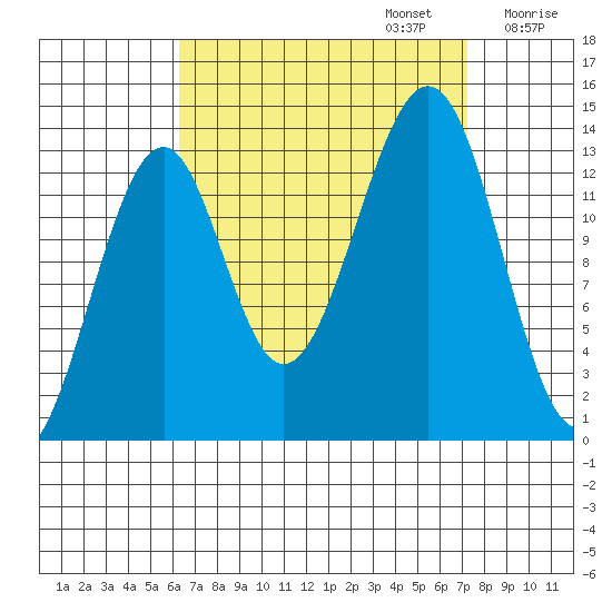 Lake Bay tide chart for Saturday, September 13, 2025