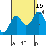 Lake Bay tide chart for Monday, September 15, 2025