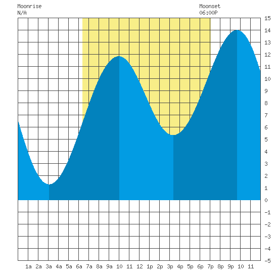 Lake Bay tide chart for Tuesday, September 16, 2025