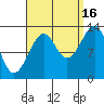 Lake Bay tide chart for Tuesday, September 16, 2025