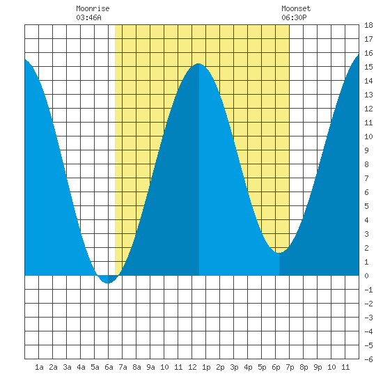 Lake Bay tide chart for Friday, September 19, 2025