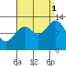 Lake Bay tide chart for Monday, September 1, 2025
