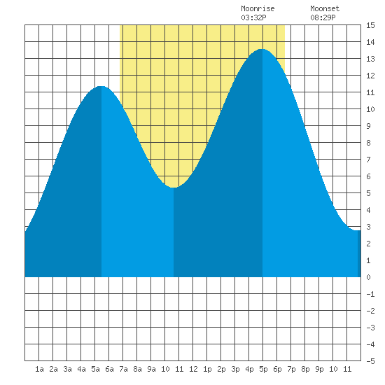 Lake Bay tide chart for Sunday, September 28, 2025