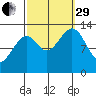 Lake Bay tide chart for Monday, September 29, 2025
