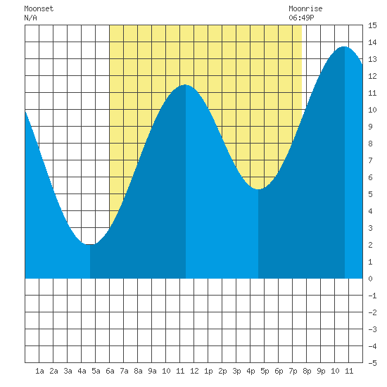 Lake Bay tide chart for Wednesday, September 3, 2025