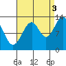 Lake Bay tide chart for Wednesday, September 3, 2025