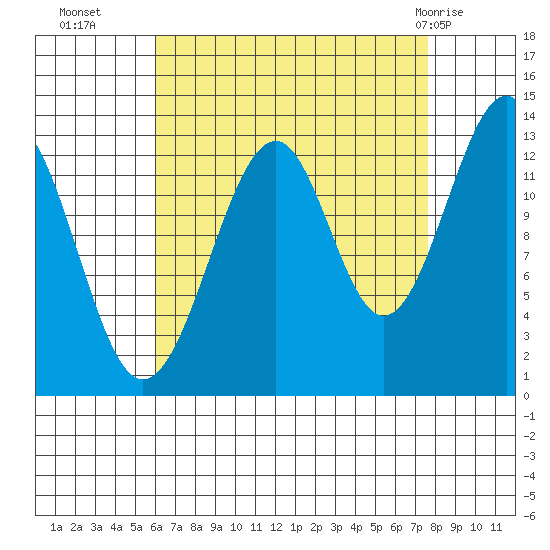 Lake Bay tide chart for Thursday, September 4, 2025