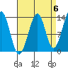 Lake Bay tide chart for Saturday, September 6, 2025