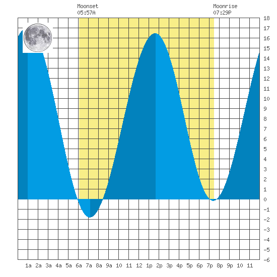 Lake Bay tide chart for Sunday, September 7, 2025