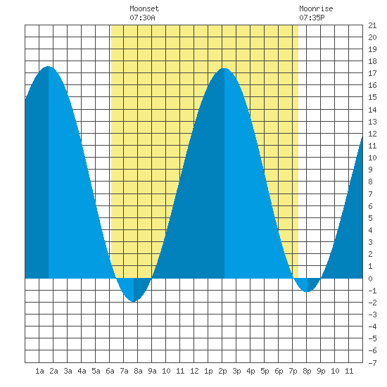 Lake Bay tide chart for Monday, September 8, 2025