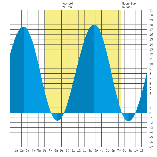 Lake Bay tide chart for Tuesday, September 9, 2025