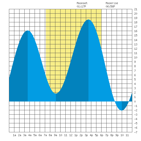 Lake Bay tide chart for Friday, October 10, 2025